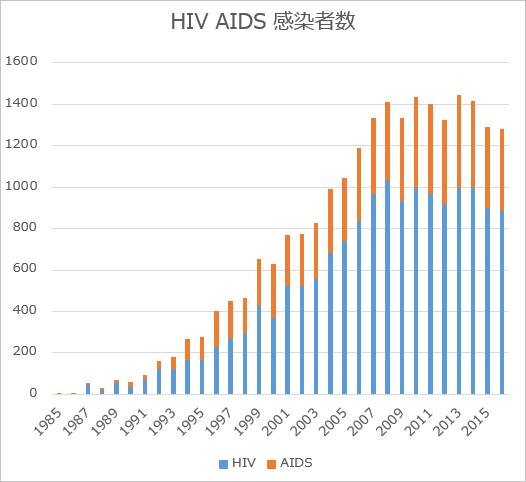 HIV@AIDS̊Ґ